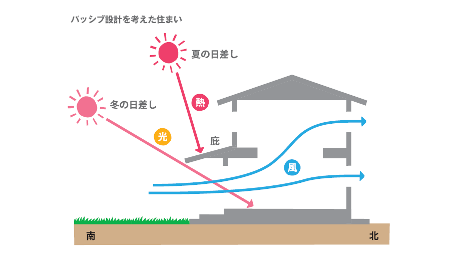 パッシブ設計