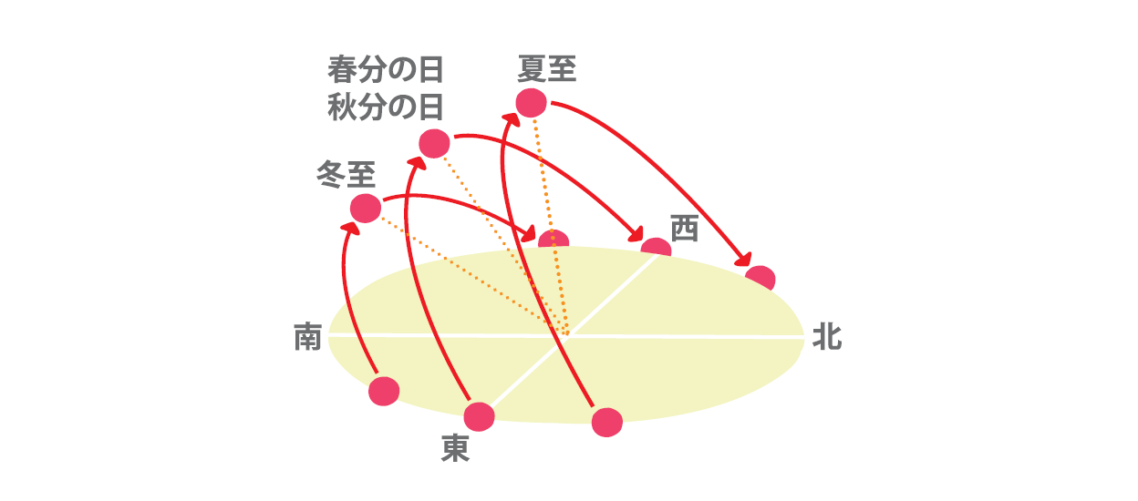 太陽のうごき