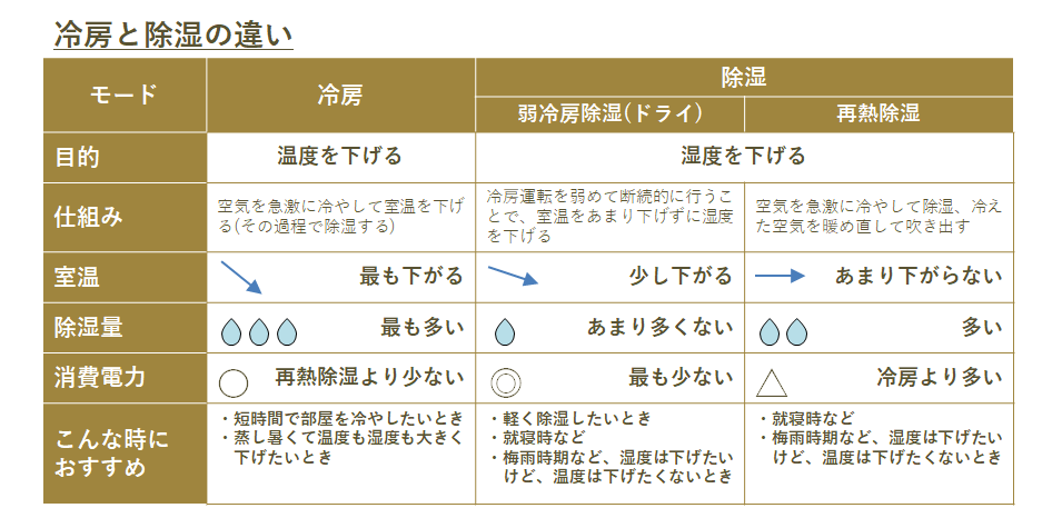 エアコン 冷房と除湿の違い