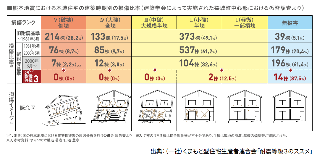 熊本地震における木造住宅の建築時期別の損傷比率
