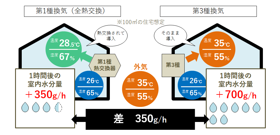 熱交換換気 全熱交換
