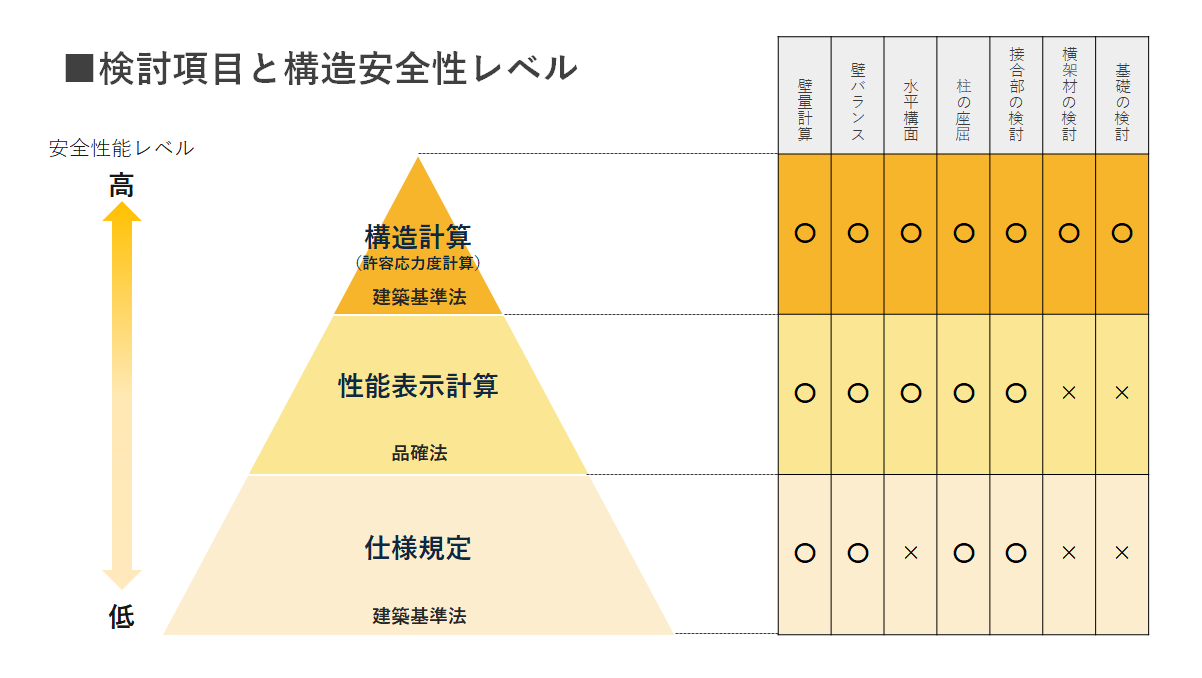 検討項目と構造安全性レベル