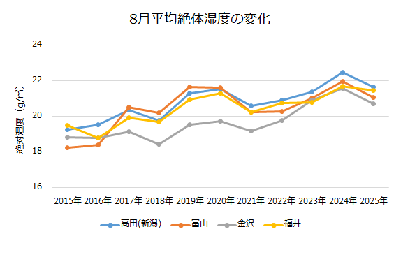 8月平均絶対湿度の変化