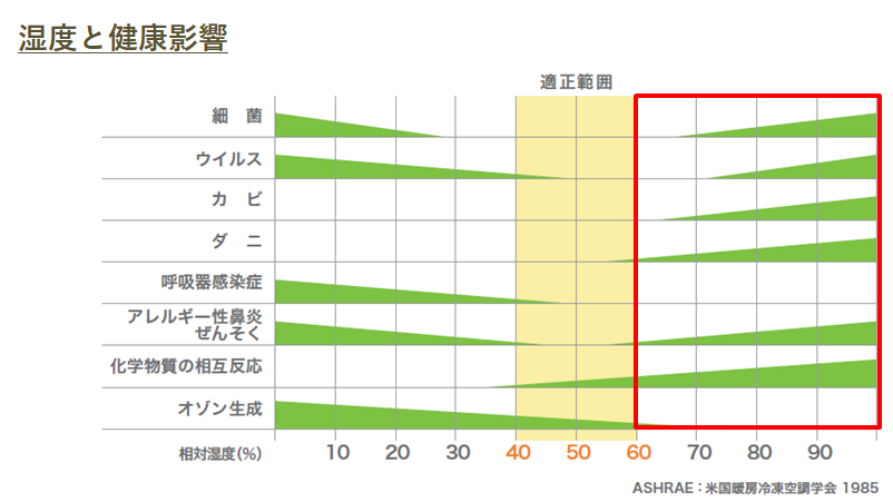 湿度と健康影響