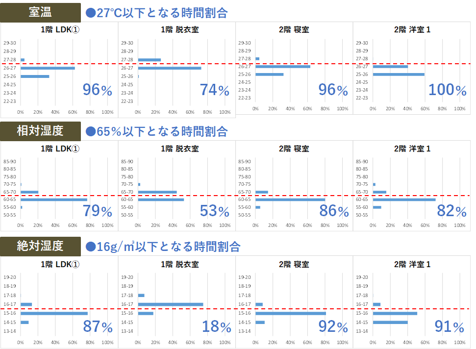 湿度コントロール 実測結果