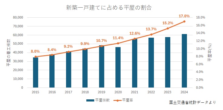 新築一戸建てに占める平屋の割合
