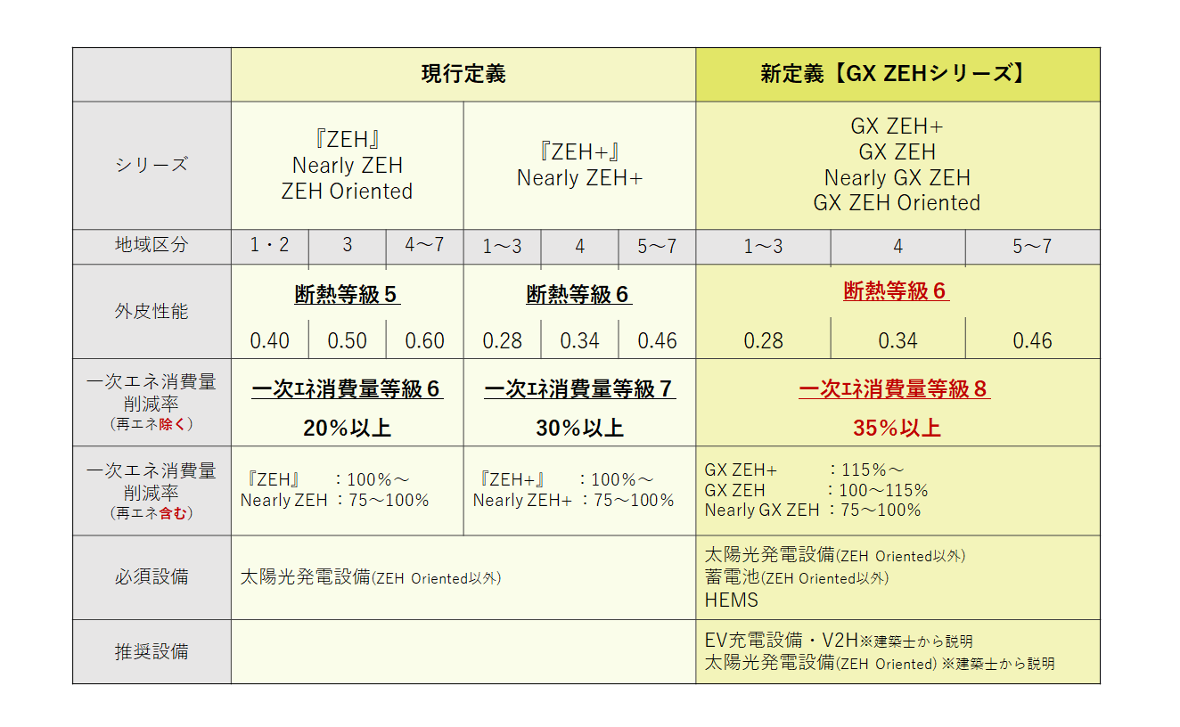 従来ZEHとGXZEHの比較