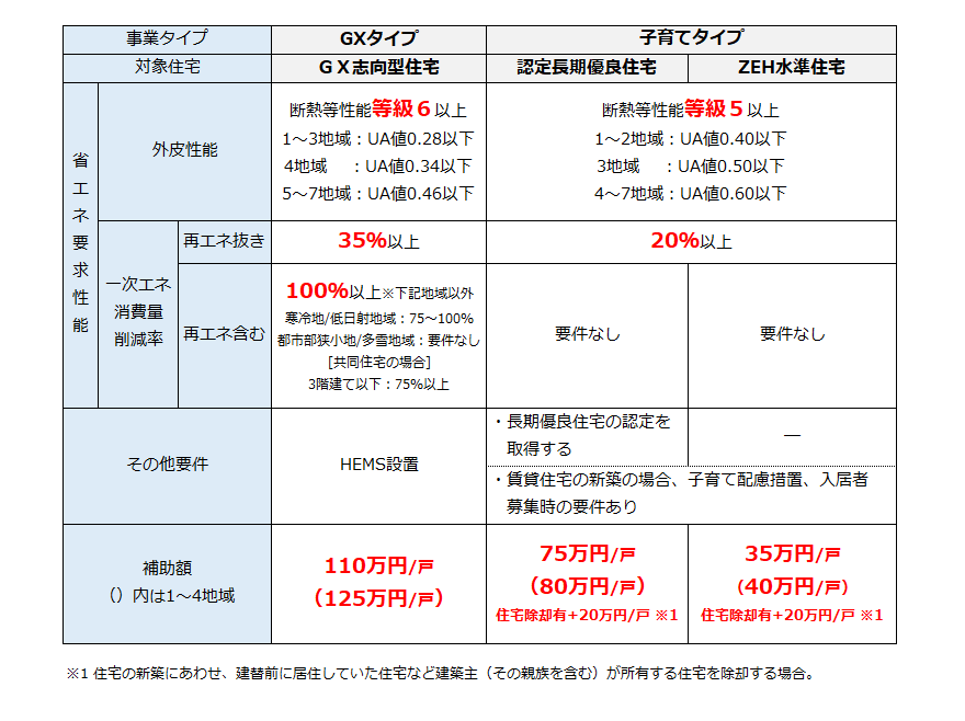 対象住宅と補助額
