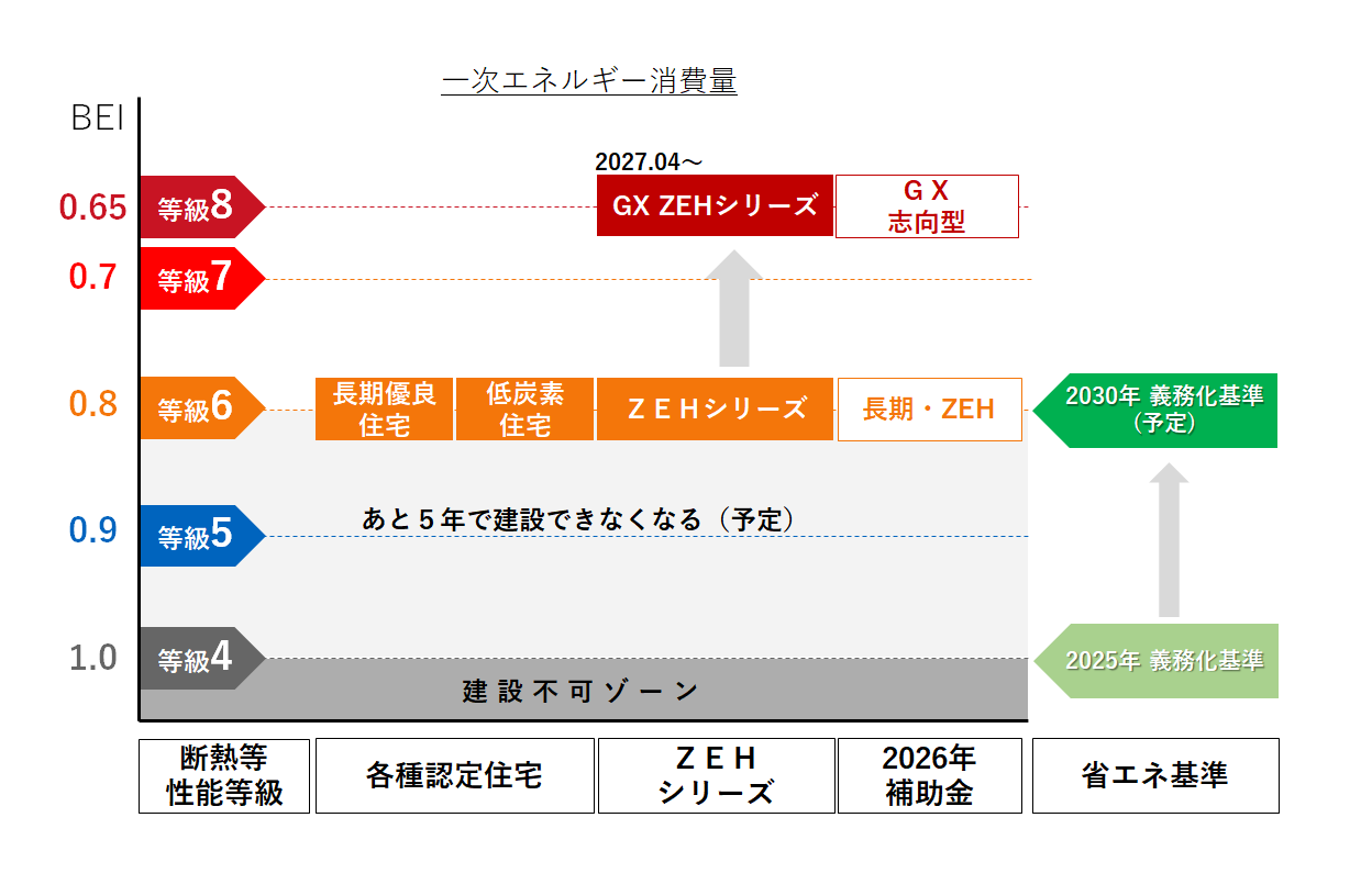 各制度別一次エネルギー消費量基準比較