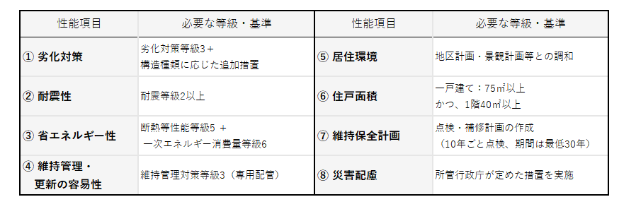 長期優良住宅 技術基準