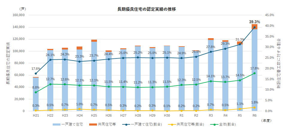 長期優良住宅の認定実績の推移
